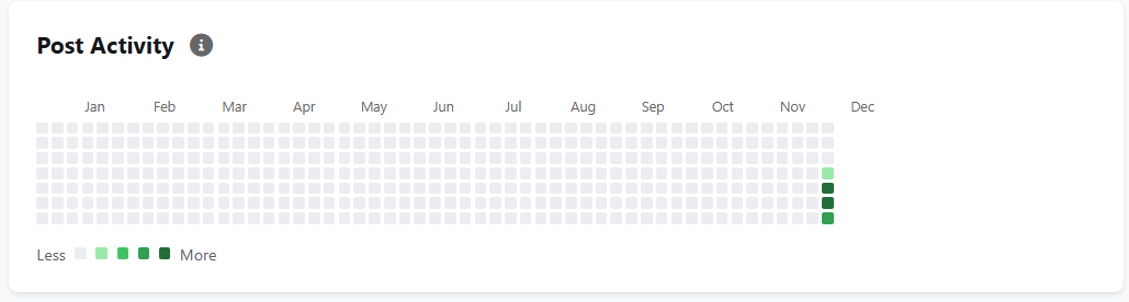 Posting Activity Chart