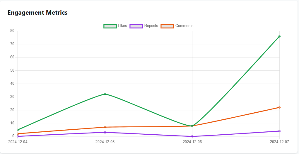 Engagement Metrics Chart