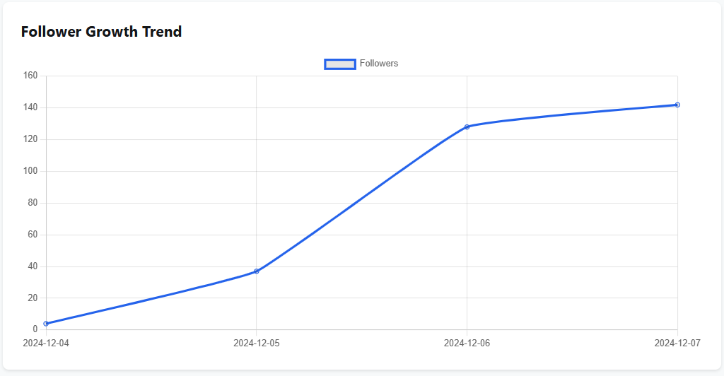 Growth Trends Chart